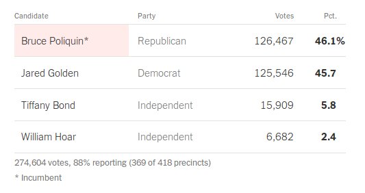 johnsaveland's tweet photo. In Maine, the top two candidates are 0.04% apart, while third party candidates have 8.2% of the vote. Spoilers, right?

No! Maine has ranked choice voting, so supporters of these candidates will still have their votes counted, as officials see who their second choices are. https://t.co/2wFGlsXmi6