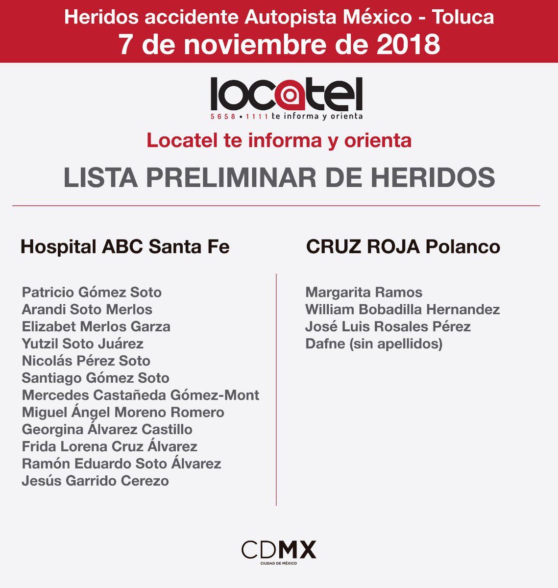 SapiensaMexico's tweet photo. #AVISO - Lista preliminar de heridos del accidente en la #MéxicoToluca en el que han fallecido nueve personas. Algunos de los heridos lo están de gravedad.
#ABCSantaFe #CruzRojaPolanco https://t.co/XSZPCwqZwe
