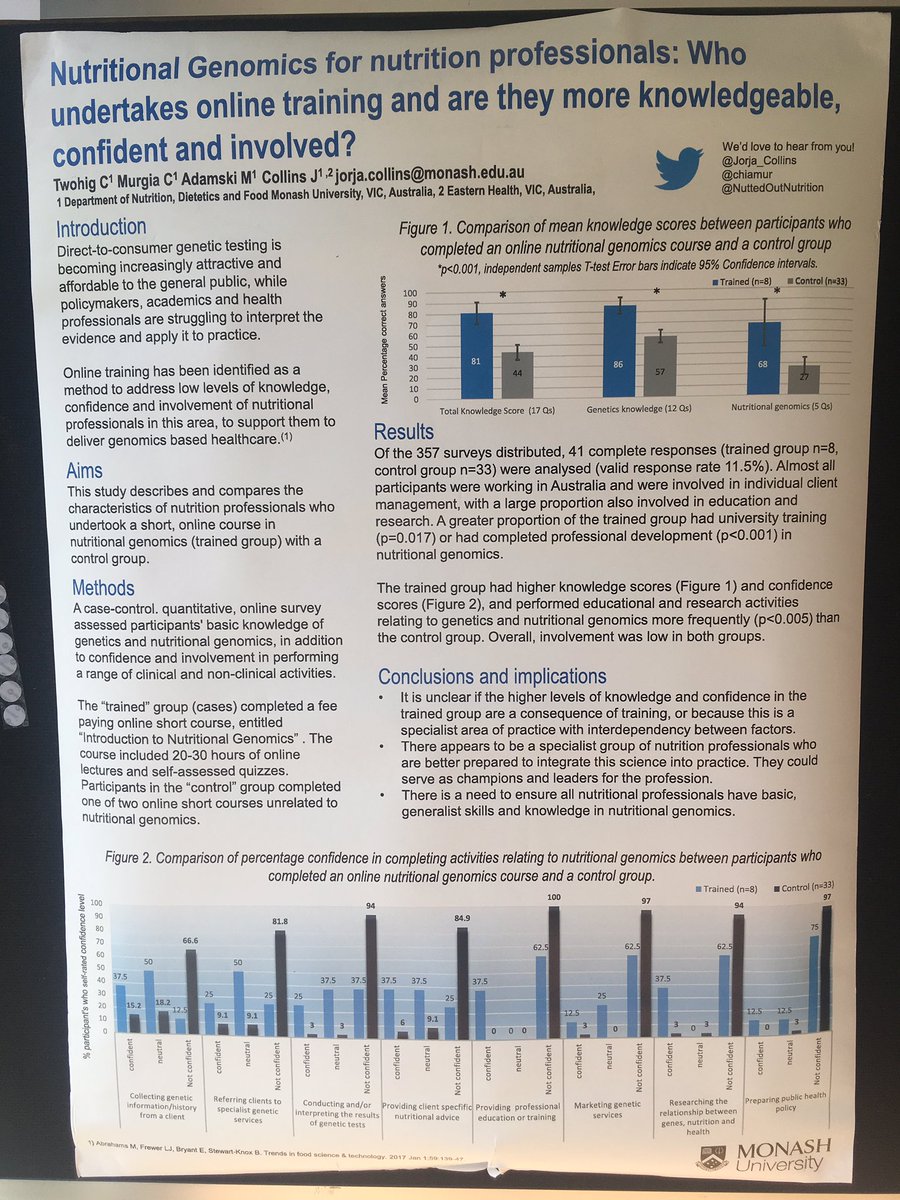 Jorja_Collins's tweet photo. Higher knowledge and confidence in nutritional genomics, doing CPD courses and teaching/research in this area clump together among the NG 'doers'. Our poster on display at #MHTPResearch week and just accepted for publication in @jnl_nutdiet @chiamur @NuttedOut https://t.co/PyPLOLqBhN