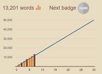 Tomasthanes's tweet photo. NaNoWriMo Day 7: 1770 words in 75 minutes; consumed 2 scenes. Protagonist meets Chen Yu Hao.  #NaNoWriMo #NaNoWriMo18 #GoodStart #Ocean2Orbit https://t.co/13VfUtVCkZ