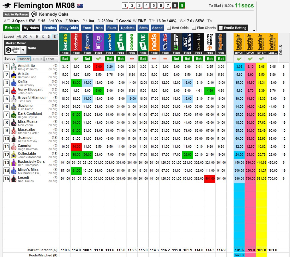dynamicodds's tweet photo. Loading for the VRC Oaks. Amphitrite the firm fav. Aristia solid. Qafila drifting and specking at odds for Zapurler. https://t.co/cmTrw74CnZ https://t.co/PlOPdZWm53