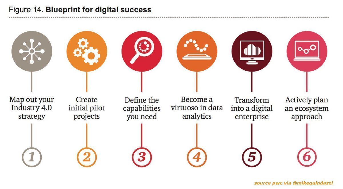 jblefevre60's tweet photo. 6 step towards #DigitalTransformation success >>> 

#PwC via @MikeQuindazzi >>> 

#AI #IoT   #MachineLearning #DeepLearning #BigData #PredictiveAnalytics #DataAnalytics #RPA #Cloud #DataScience >>> https://t.co/xoHYgbHLmU https://t.co/vmnpJGLSod