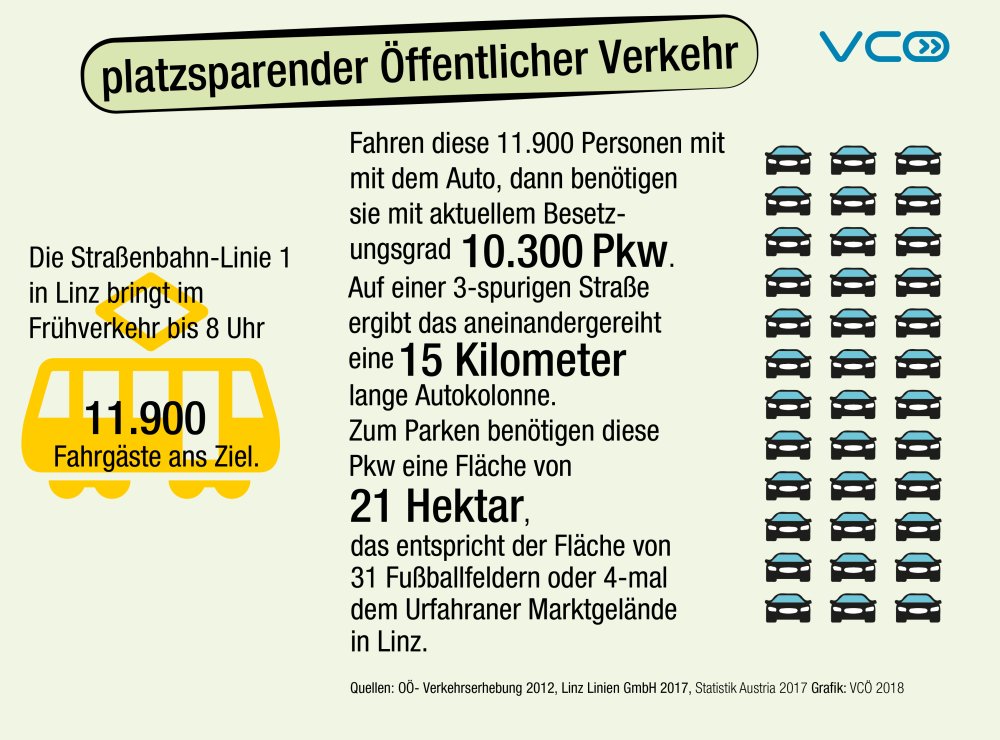 VCOE_AT's tweet photo. Warum es mehr Öffentlichen Verkehr in Ballungsräumen braucht? Weil dann mehr Menschen staufrei und #klimaverträglich ans Ziel kommen. ZB Allein #Straßenbahn Linie 1 in #Linz ersetzt im Frühverkehr mehr als 10.000 Autofahrten https://t.co/TdVvGc5SUC