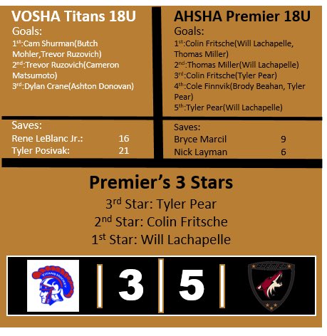Here is the recap from the 18s win over <a href="/az_titans/">AZ Titans Hockey</a> tonight at <a href="/AZIceArcadia/">AZ Ice Arcadia</a>. 
⭐️⭐️⭐️<a href="/tyler_pear/">Tyler Pear</a> 
⭐️⭐️<a href="/colin_fritsche/">Colin fritsche</a>
⭐️<a href="/wlachapelle6/">Will Lachapelle</a> 
<a href="/ahsha_hockey/">AHSHA Hockey</a> @Coyoteshckydev