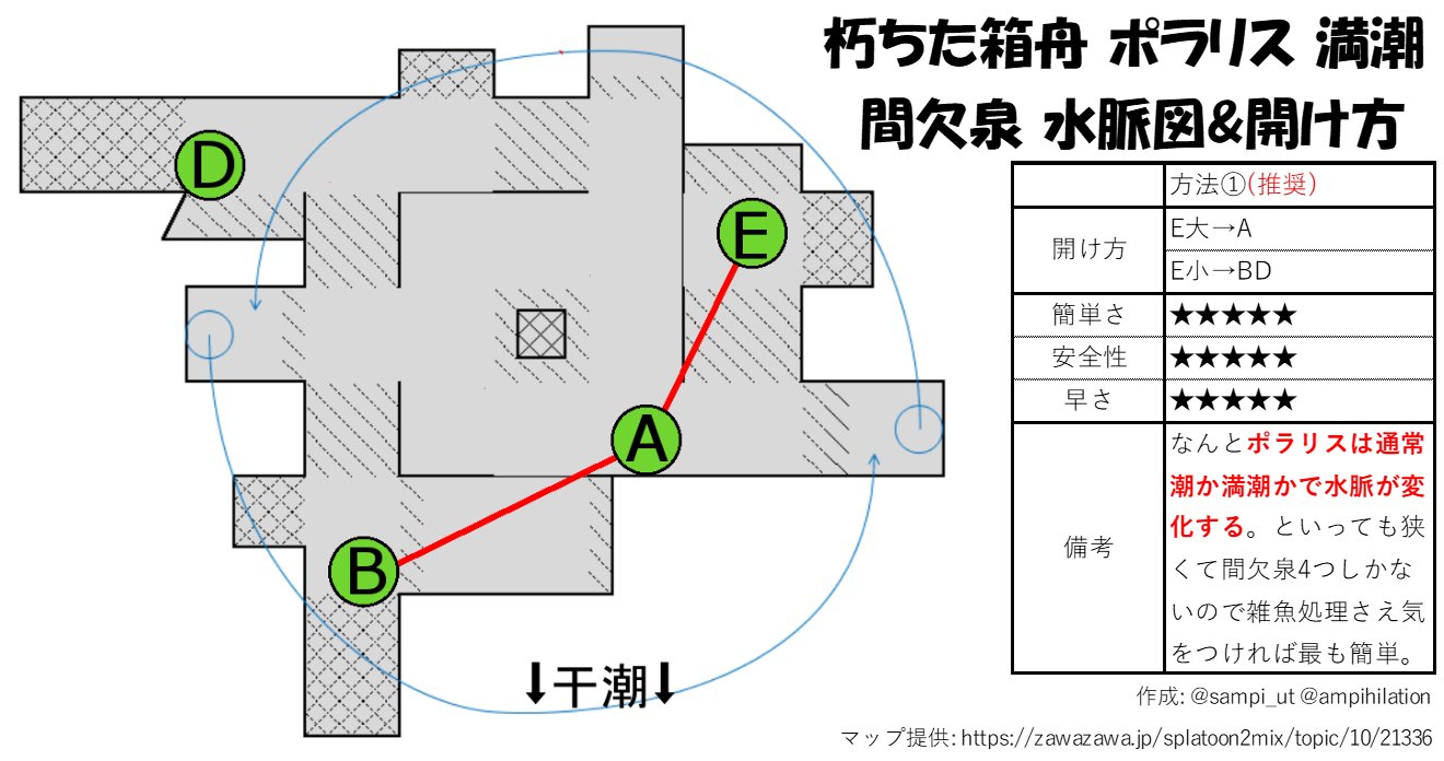 新春島 Sur Twitter 間欠泉の攻略情報追加 朽ちた箱舟 ポラリス の水脈図と効率的な開け方です なんと通常潮と満潮で水脈が大きく変化します 他のマップについてはリンク先のツイートを参照してください T Co K80gqmmiuw Splatoon2 サーモンラン 新春島 Sur Twitter 間欠泉の攻略情報追加 朽ちた箱舟 ポラリス の水脈図と効率的な開け方です なんと通常潮と満潮で水脈が大きく変化します 他のマップについてはリンク先のツイートを参照してください T Co K80gqmmiuw Splatoon2 サーモンラン