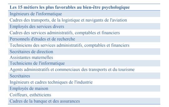 #Secrétaire, un des 15 métiers les plus favorables au bien-être psychologique ! (Source : lnkd.in/gcAgdCY)
#metier #assistante #assistant #assistanteplus #étude #dares #travail #emploi