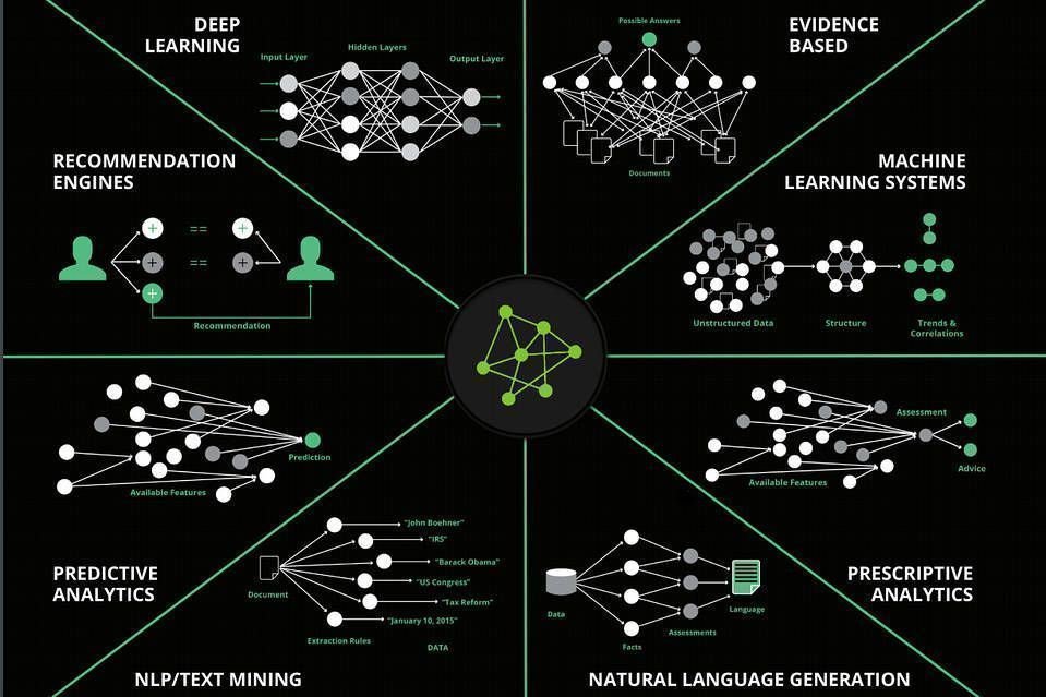 DimitriHommel's tweet photo. Infographic 👌: The Fields of #ArtificialIntelligence 

#MachineLearning #NLP #DeepLearning #AI #Analytics #DL #BigData #NeuralNetworks https://t.co/fZHTBJl2vj