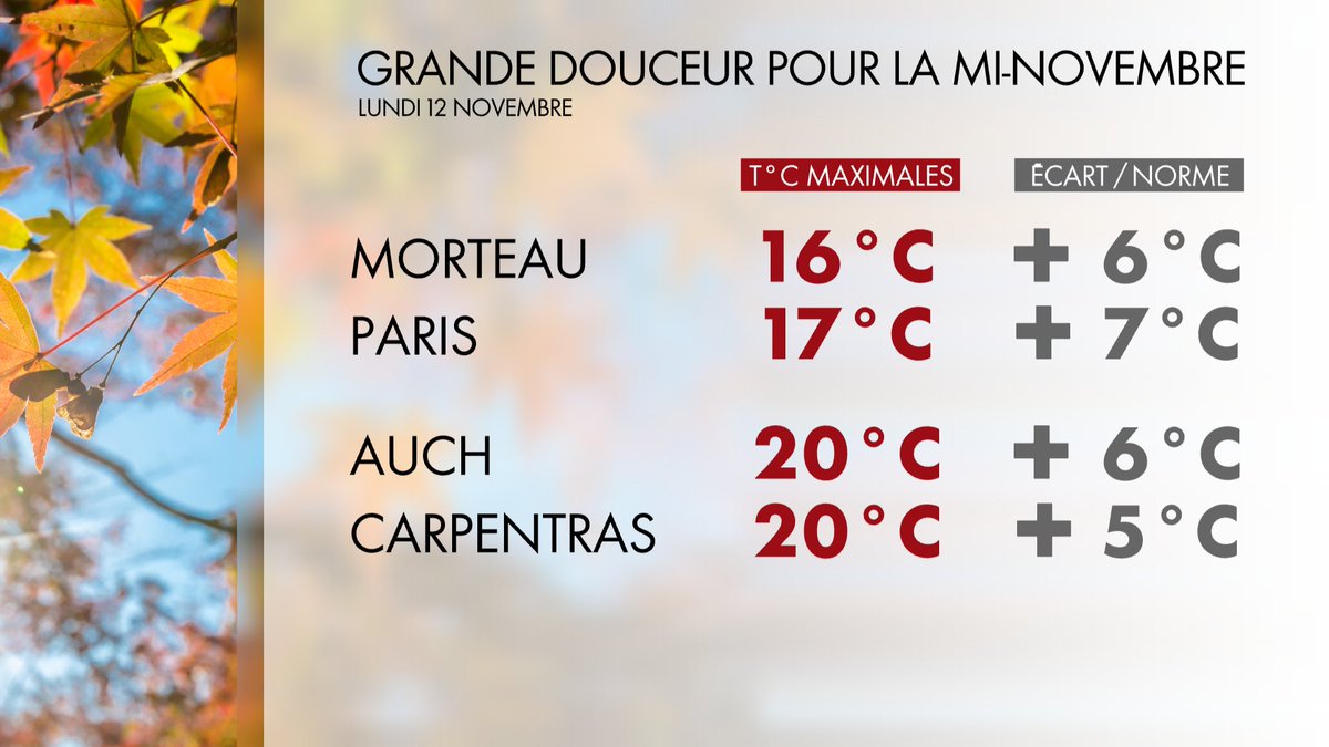 LoicRousval's tweet photo. Une #douceur remarquable pour la mi- #novembre
T°C largement au-dessus des moyennes de saison🌡
#automne2018
+ d'infos ce soir sur @CNEWS https://t.co/TwWPIzJxN3