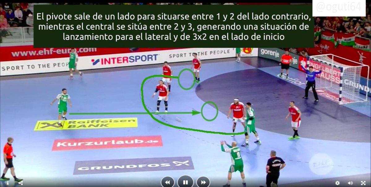 🤾‍♂️Ataque Sup ofen 🇭🇺 (Muy común)
✅ Circulación pivote. Se sitúa abierto
✅ Transformación central a doble pivote entre 2-3
✅ Genera posible situación de lanzamiento
✅ Situación 3x2 en el lado de inicio
▶️ Si quieres vídeo haz RT, sígueme y te incluyo en lista envío privado