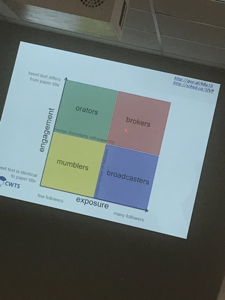 JensenWarwick's tweet photo. Interesting finding - categories of science tweeter profiles.
- Costas #SCICOM100 https://t.co/w8HKOILiwk