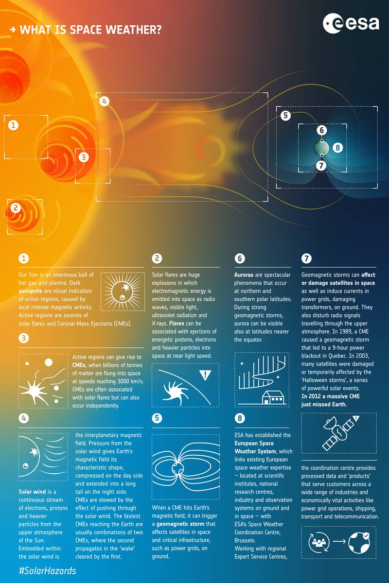 esa's tweet photo. We're highlighting #spaceweather all this week. Unpredictable and temperamental, the Sun creates ever-changing conditions in space, from solar wind, to solar flares and coronal mass ejections, this #infographic explains more: https://t.co/3S0wiFwnQS https://t.co/ozWC8GEwiA