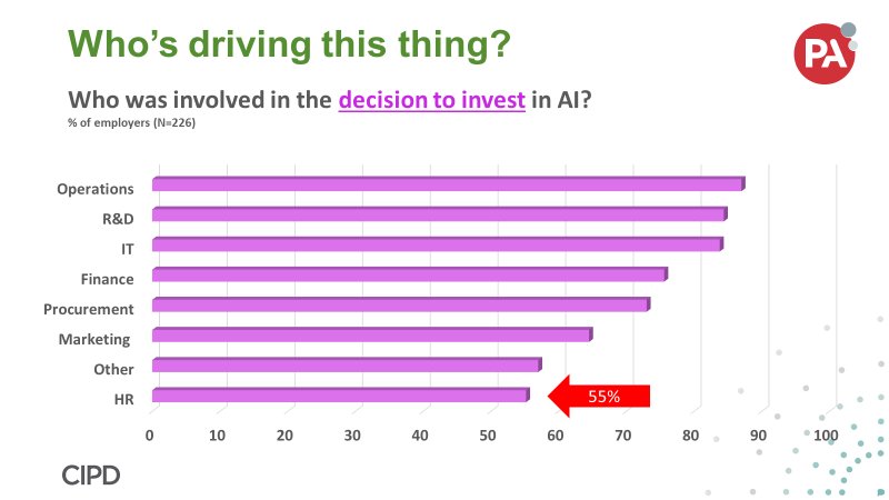 viewsofJenCable's tweet photo. Tech has a huge impact on people but HR is only involved in
decisions to invest and the implementation half of the time…why? #cipdACE new research by @CIPD⁩ &amp; ⁦@PA_Consulting #Ai #futureofwork #HR #businessimpact https://t.co/MZDA9Jd1DL