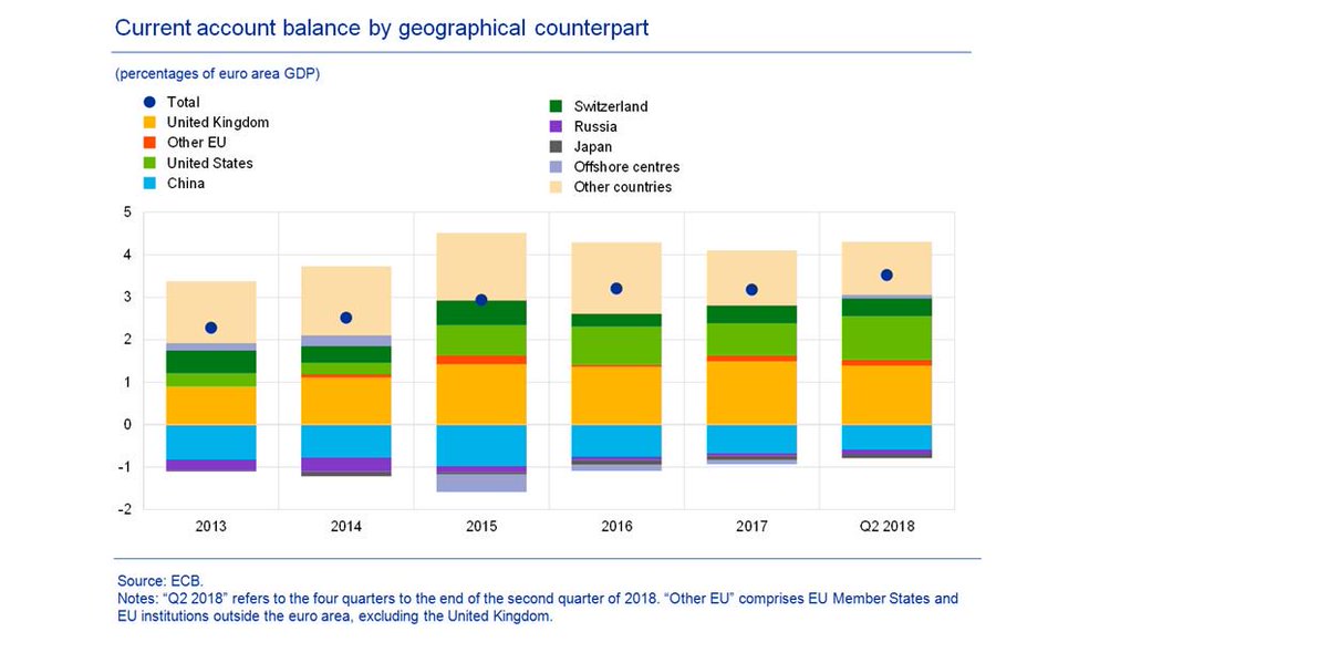 European Central Bank Economic Bulletin New Data Show Stable Geographical Distribution Of Euro Area Current Account Surplus European Central Bank Economic Bulletin New Data Show Stable Geographical Distribution Of Euro Area Current Account Surplus