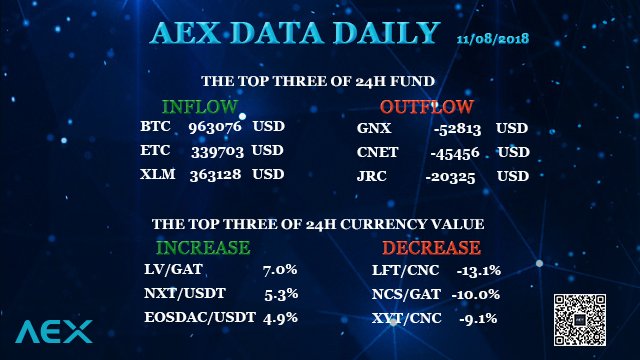 AEX data daily: inflow and outflow of 24h fund, increase and decrease of 24 h currency value of AEX exchange. #BTC #ETC #XLM #GNX #CNET #JRC #LV #NXT #EOSDAC #LFT #NCS #XYT #USD #Cryptocurrency #Bitcoin #Bitcoincash #blockchain #Crypto #AEX_COM