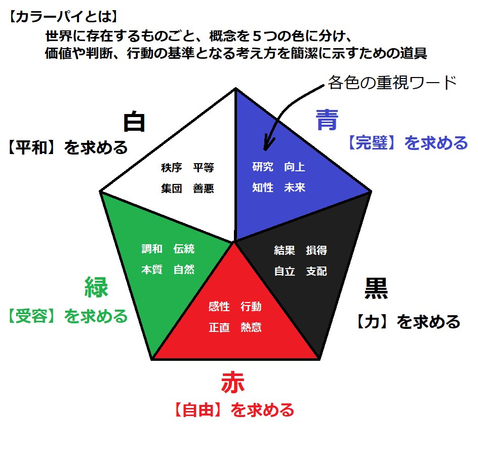 Mtgで自分に1番合う色を診断 カラーパイ診断をやってみよう 闇遊戯