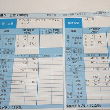22年 デジタルハリウッド大学の模試偏差値はいくつ ネタにされる理由は 東大勉強図鑑