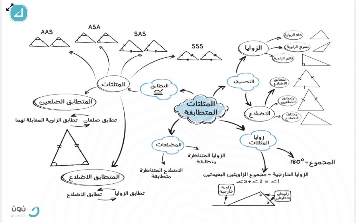 نون أكاديمي On Twitter خرائط ذهنية نهاية كل وحدة تسهل عليك مراجعتك جميع الخرائط مجانية فقط سجل دخولك الى موقع نون اكاديمي Https T Co Te2xg2o6h9 واختار الصف رياضيات ملخصات Https T Co Eq855cb4uw Twitter