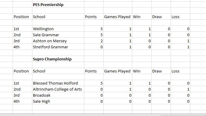 Trafford Schools League Rugby Union Competition tweet media