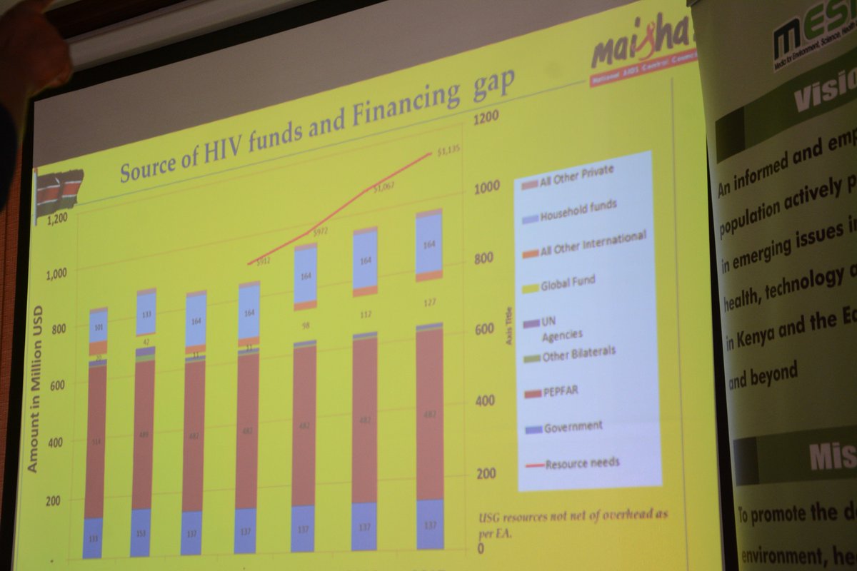 MeshaScience's tweet photo. #HealthcarefundingKenya Government funding for commodities has increased over the years even as donor funding is dwindling-Bartilol Kigen @NASCOP @NACC_Kenya...the budget increased from Ksh500m to 1.7b for commodities @WHOKenya @NEPHAKKENYA @MOH_Kenya @HIVpxresearch https://t.co/lREdK1sO48