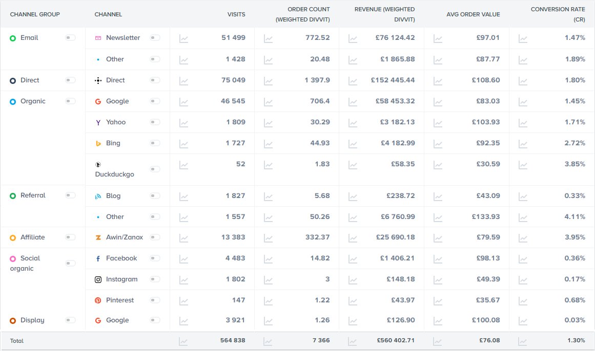 How to Use Your Data to Spot Key #ROI Opportunities for your #Ecommerce Store

🚀 divvit.com/blog-posts/eco…