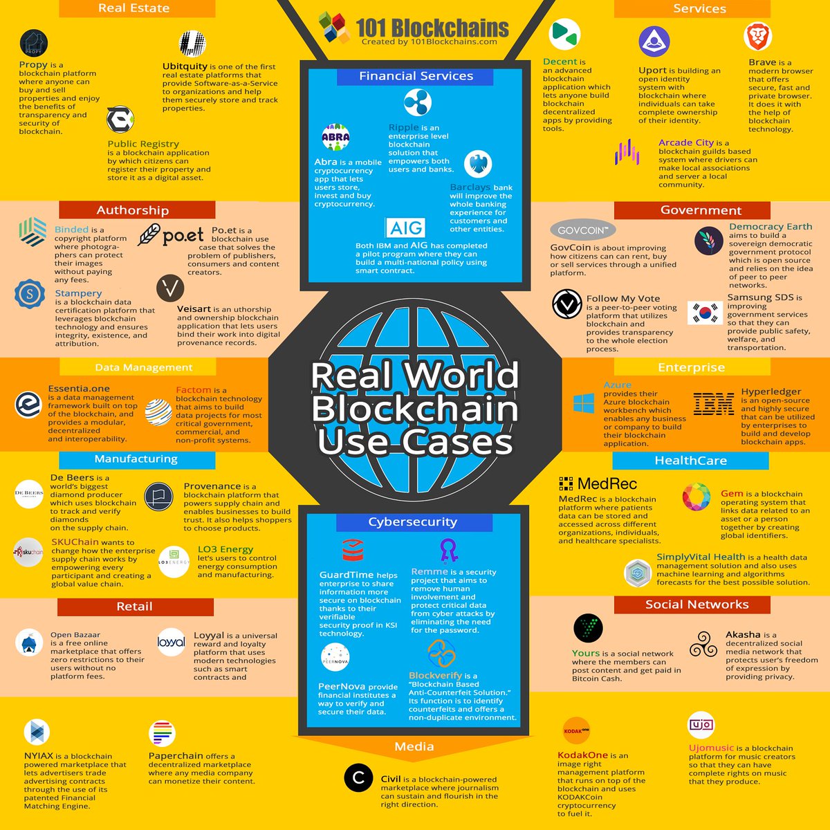AnsgarKaschel's tweet image. Real World Blockchain Use Cases [#infographic]
🔥46 #Blockchain #Applications
#Fintech #CyberSecurity #HealthTech #SocialNetworks #FinancialServices #finserv @wef @Ripple @SimplyVitalHQ @factom @BlockVerify 
HT @ingliguori via @101Blockchains 
🌐 bit.ly/2qHKFIp