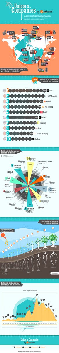 Legarial's tweet photo. Las start ups más valiosas del mundo: Empresas Unicornio https://t.co/NqtNTMwYab https://t.co/CAtJbksbKx