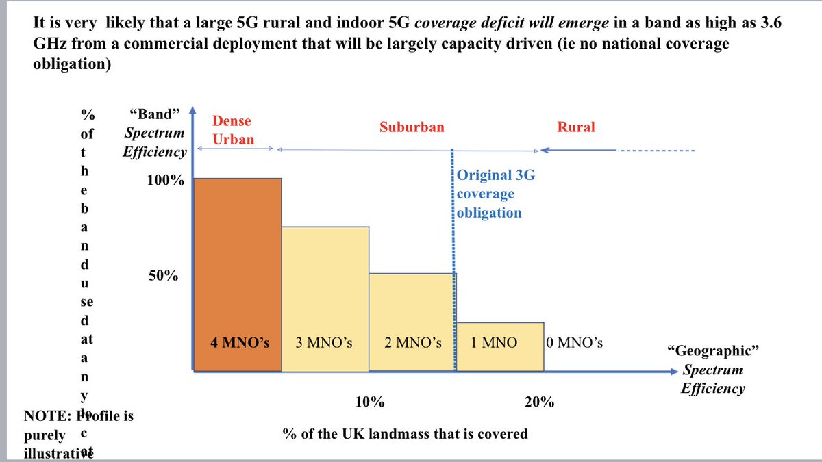 adamhleach's tweet photo. Prof Stephen Temple representing @TheIET #5GFF at #CWSmallCell event; shows in two slides how dynamic #spectrum access in #5G is a game changer for rural coverage. More here: https://t.co/hJQYvQ3evD https://t.co/aLy3Qjj5eA
