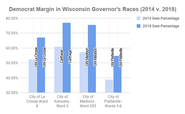 twfischl's tweet photo. Look at these margins on campus in 2018 versus 2014 y'all. When we organize on campus, we win. The #youthvote showed up for @Tony4WI and @TheOtherMandela thanks to the tireless work of organizers like @kade_walker, @maiaberlow, @simonebernie, @ariellegalston and @KatPafford. https://t.co/sxGjtaxHYc