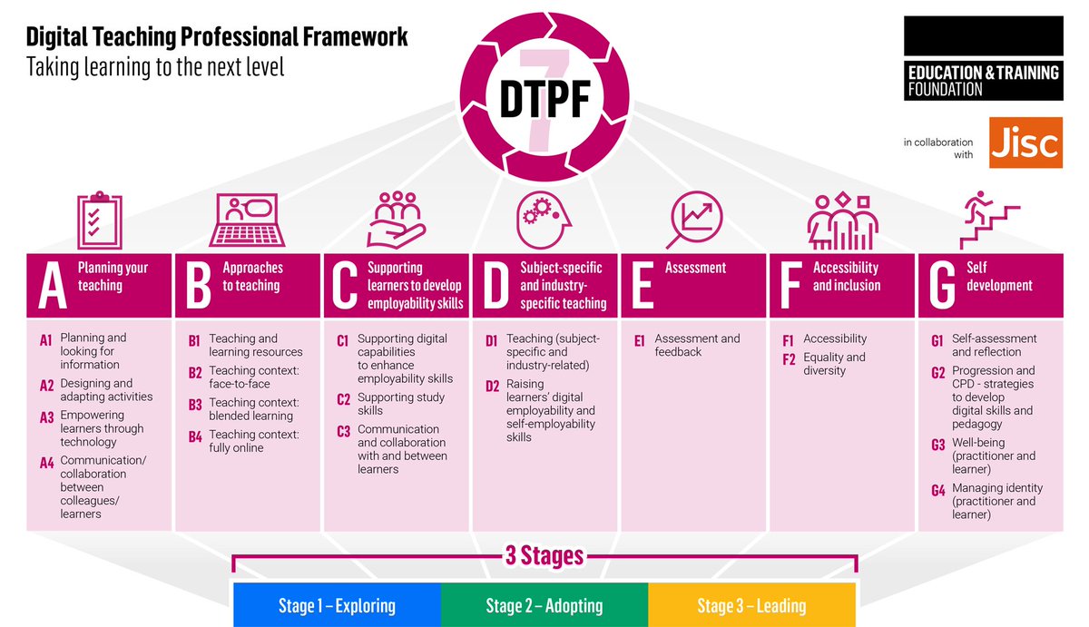 vikkiliogier's tweet photo. Delighted to announce the launch of the Digital Teaching Professional Framework #DTPF designed to help the #FE & Training workforce to become confident & effective users of #technology in #teaching & #learning.
Please RT:)
https://t.co/8BxWBQ83Hn
#edtech #education #DigitalETF https://t.co/GtVeqWphaS