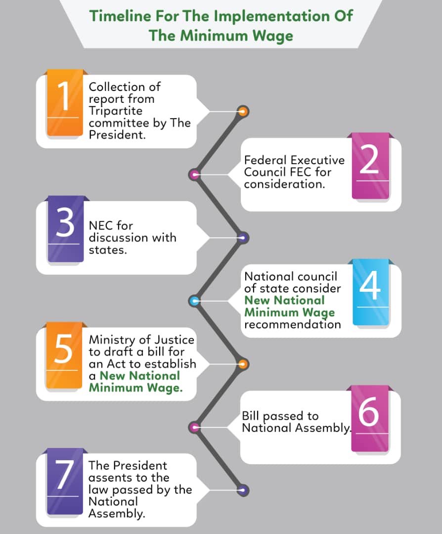MuhammadanwayNG's tweet photo. Hey guys, here’s a timeline for the implementation of the minimum wage.
Tell your friend to tell a friend to tell others. #GovAtWorkNG https://t.co/VjWrX5lfmV