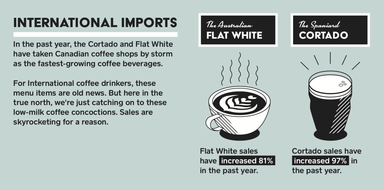 International on sale coffee imports