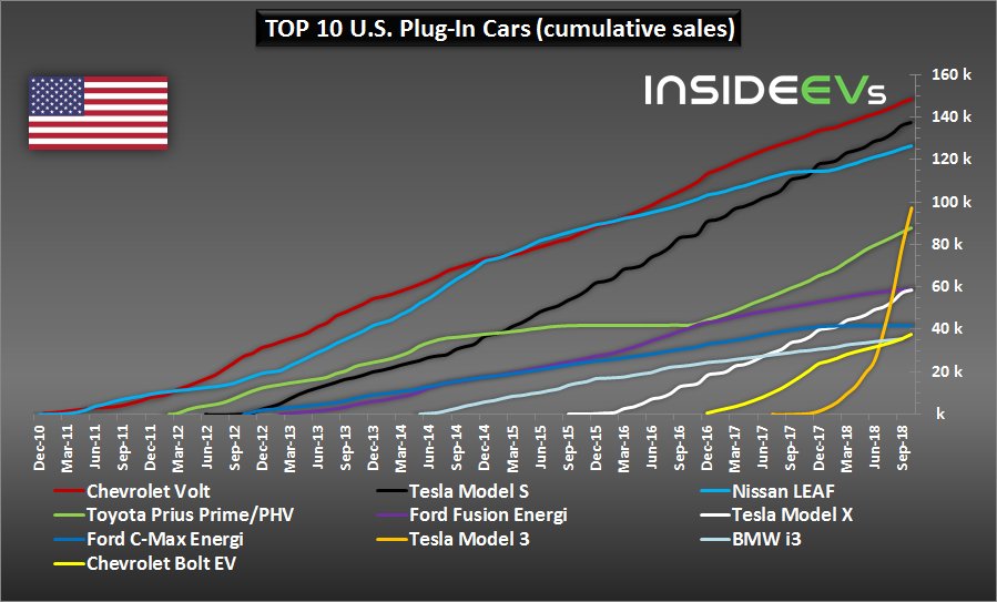 Holy cow! The @Tesla #Model3 currently represents almost 36% of the total U.S. plug-in electric car market and together with #ModelS & #ModelX, Tesla takes almost a perfect 50%. -->insideevs.com/us-plug-in-ele…