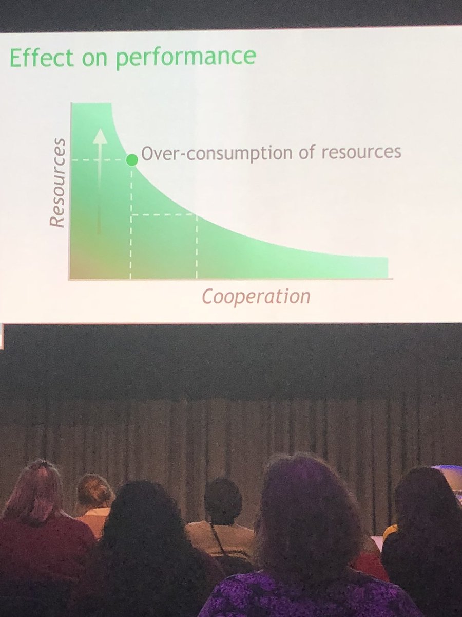 reallornaleeson's tweet photo. The less we cooperate the more resources we burn through to achieve results. Collaboration fuels success. #CIPDace #cipdACE2018 https://t.co/StU5bAX2lH