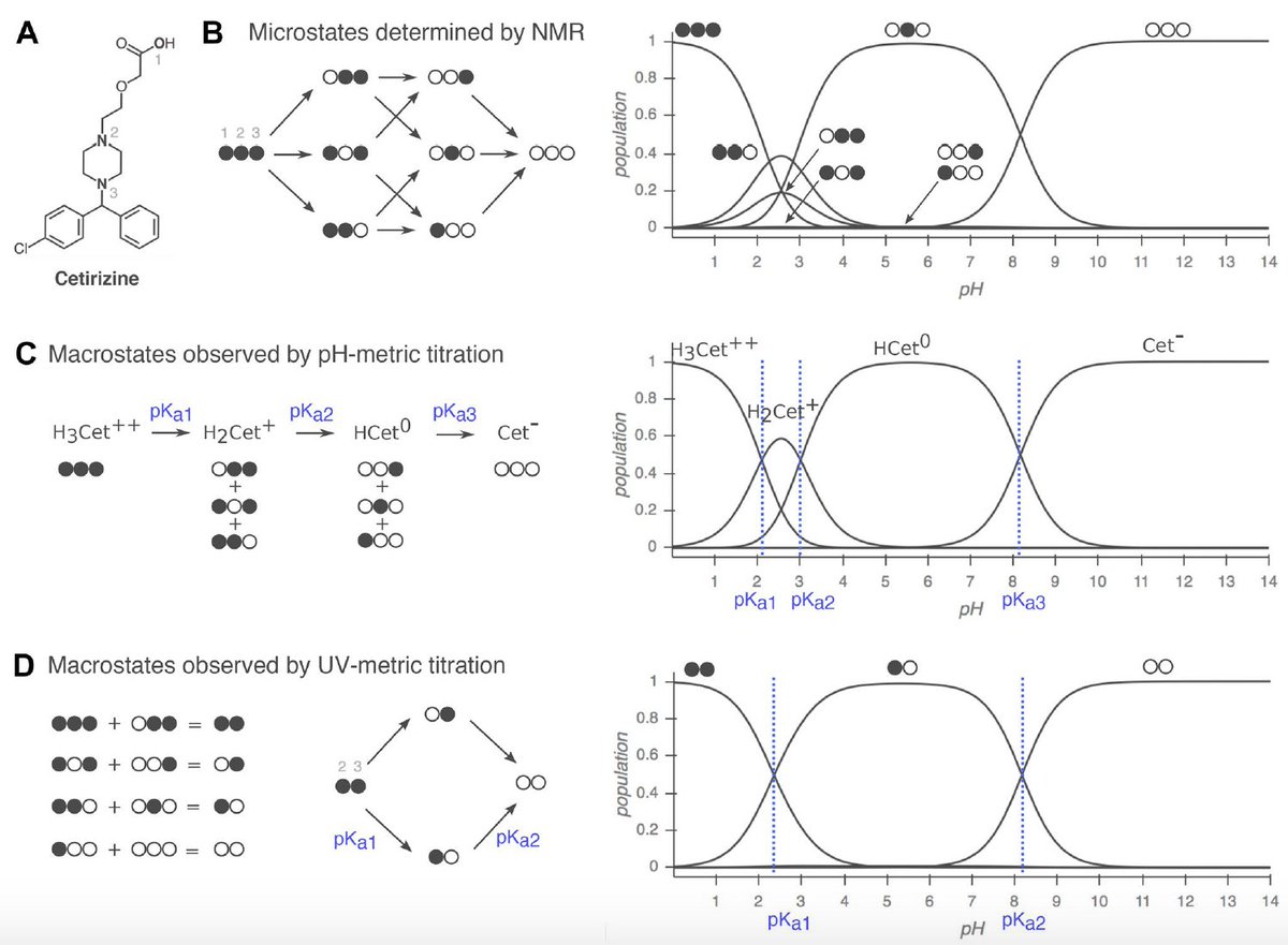 _Mehtap_Isik_'s tweet photo. Our new paper "pKa measurements for the #SAMPL6 prediction challenge for a set of kinase inhibitor-like fragments" discusses data collection, pKa measurement types, and how micro/macro pKas must be interpreted for evaluation of computational predictions. https://t.co/GPAQ35Fq0D https://t.co/TgyuLjUrGy