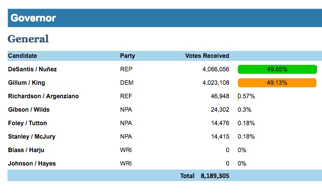 keithboykin's tweet image. The Andrew Gillum race in Florida is getting closer. By my calculation, we are about 2,000 votes away from an automatic recount.

Total votes cast: 8,189,305
0.5% of total vote: 40,946
Margin of victory: 42,948
Difference: 2,002

floridaelectionwatch.gov/StateOffices/G…