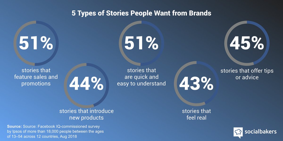emplifi_io's tweet photo. 5 types of Stories that people want from brands:
- featuring sales or promotions
- quick and easy to understand
- offering tips or advice
- introducing new products
- feeling real

(via Facebook IQ survey)

➡️ Check our tips for Facebook Stories: https://t.co/diD1nl3Mv0 https://t.co/hBGqgM6K6c