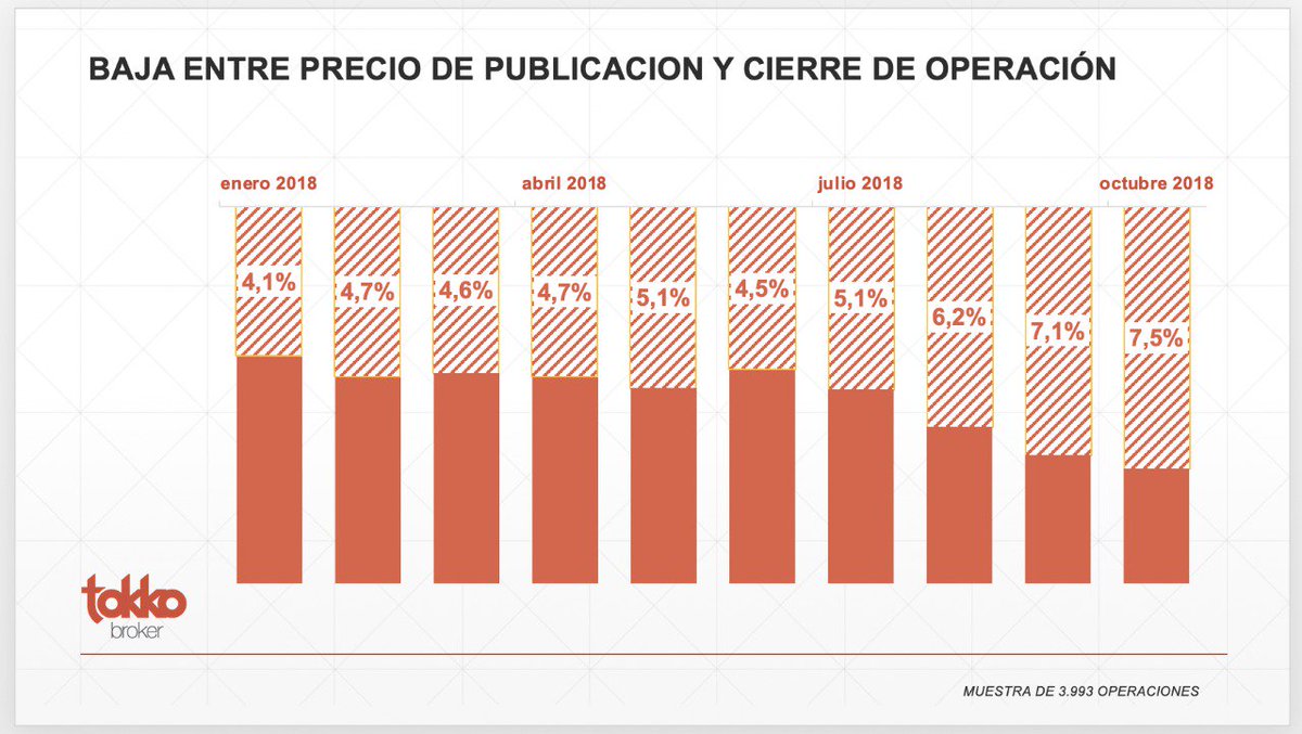 TokkoBroker's tweet photo. #TokkoFacts que ayer @agustiniglesias reveló en su exposición de CRMs inmobiliarios en #RealTecno2018
Gráfico de baja entre el precio de publicación y el cierre de operación (registrado desde enero de 2018 hasta octubre) 👇 https://t.co/jzFzjHygaT