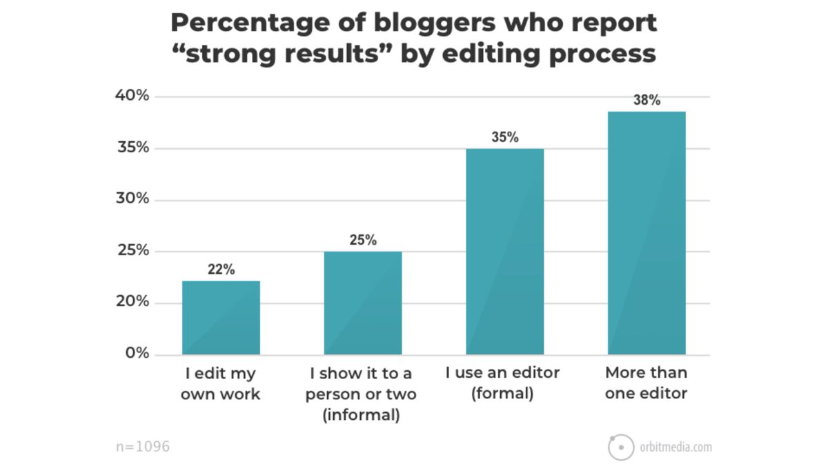 espirian's tweet image. Want strong results from your business blog? Use an editor. 

Here&apos;s my favourite stat from the 2018 blogging survey by @orbiteers: 

orbitmedia.com/blog/blogging-…

CC @thesfep #UnclogYourBlog