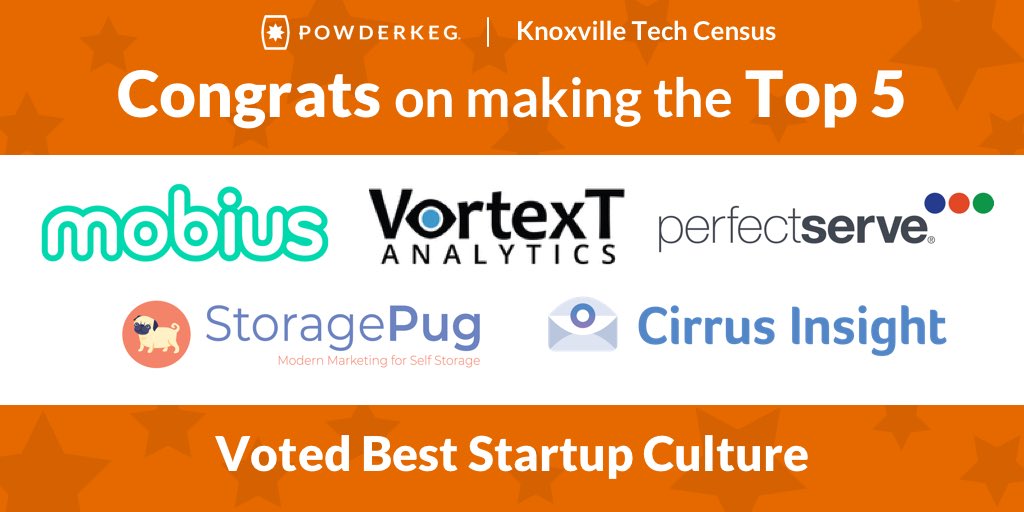PowderkegHQ's tweet photo. These startups were just voted Top 10 Best Cultures for Knoxville in the Tennessee Tech Census. Find out who took 1st place inside the report now: https://t.co/a2ljzhHDQB #WhyTennessee #WhyKnoxville https://t.co/rj1SHcEhzk
