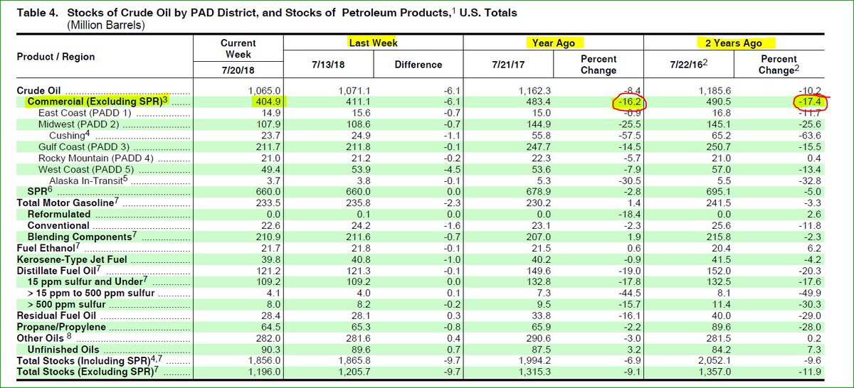 ObservationDesk's tweet image. Oil Inventories: In July, was 1st time in awhile year ago % change less than 2 years ago… (ROC) 

Contrast July 20th vs Now

$WTIC $USO

#SecondDerivative