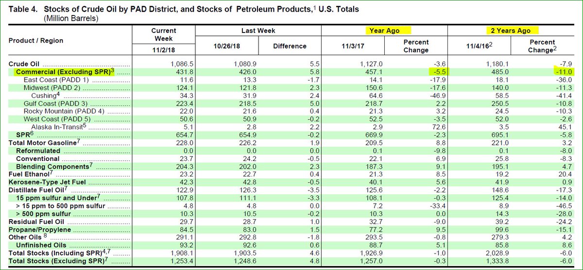 ObservationDesk's tweet image. Oil Inventories: In July, was 1st time in awhile year ago % change less than 2 years ago… (ROC) 

Contrast July 20th vs Now

$WTIC $USO

#SecondDerivative