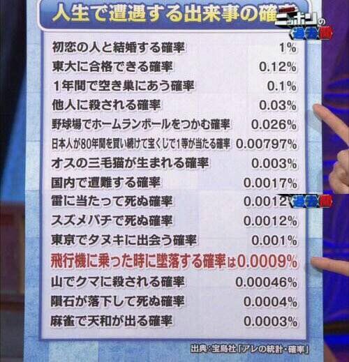 サトウキビ on Twitter: "飛行機墜落事故と雷に当たって死ぬのがどれぐらい珍しいのかパッと来ない方のために #zombielandsaga  https://t.co/PButvvhwR4" / Twitter