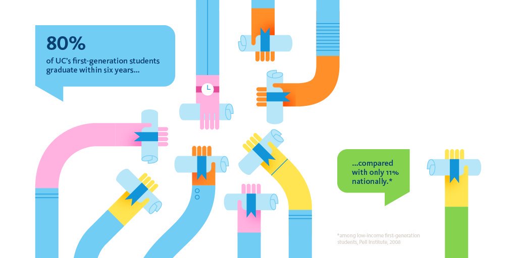 UofCalifornia's tweet image. On #NationalFirstGenDay, we're highlighting UC's first-gen community, celebrating their dedication, strength and drive to succeed. #FirstGen bit.ly/2AReCeE