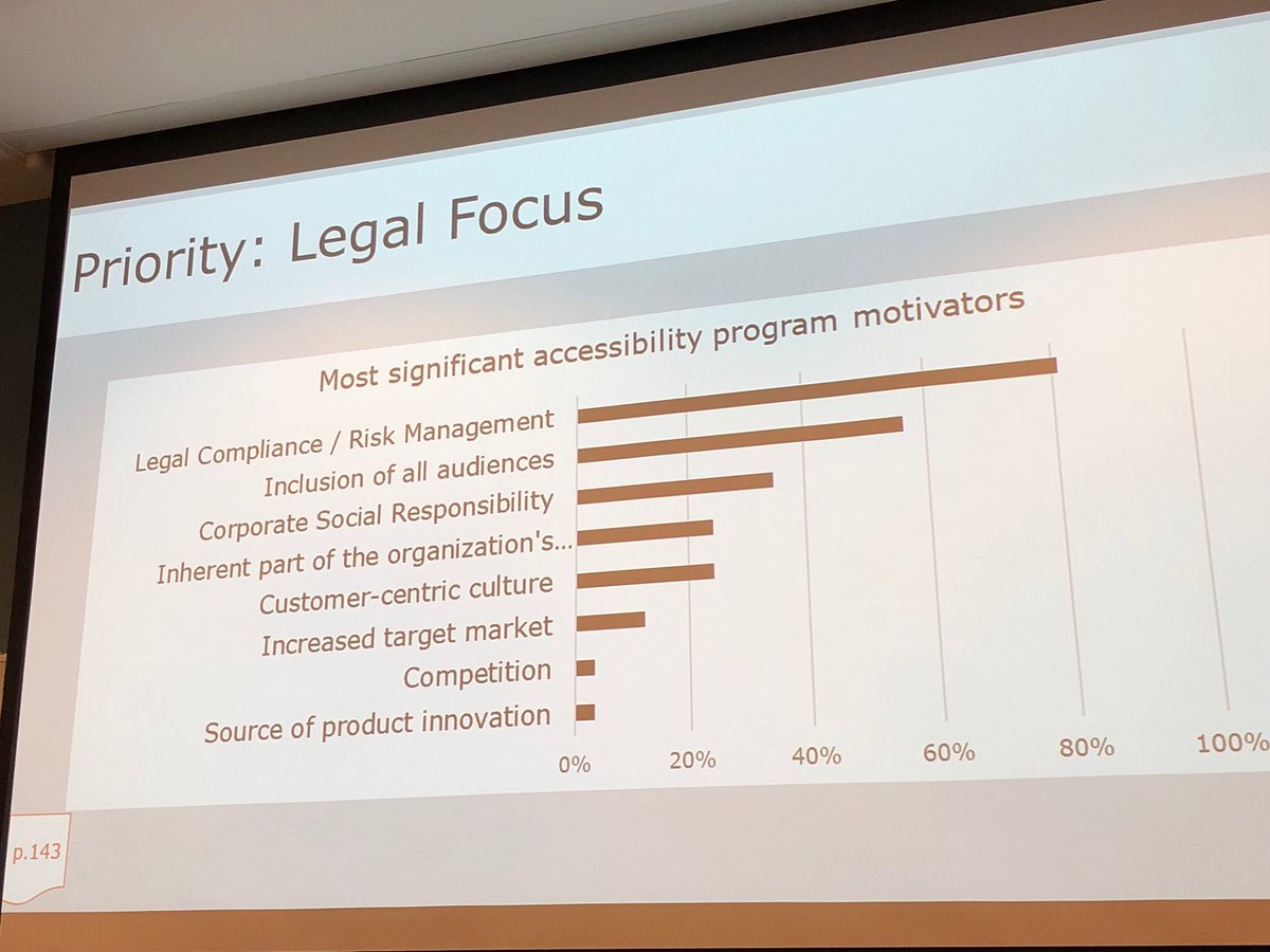 pmcnallyux's tweet photo. Survey results: Very interesting what makes makes business move on accessibly - come down to risk management/legal compliance.  #a11ytestingsymposium https://t.co/vjWfZVaKC4