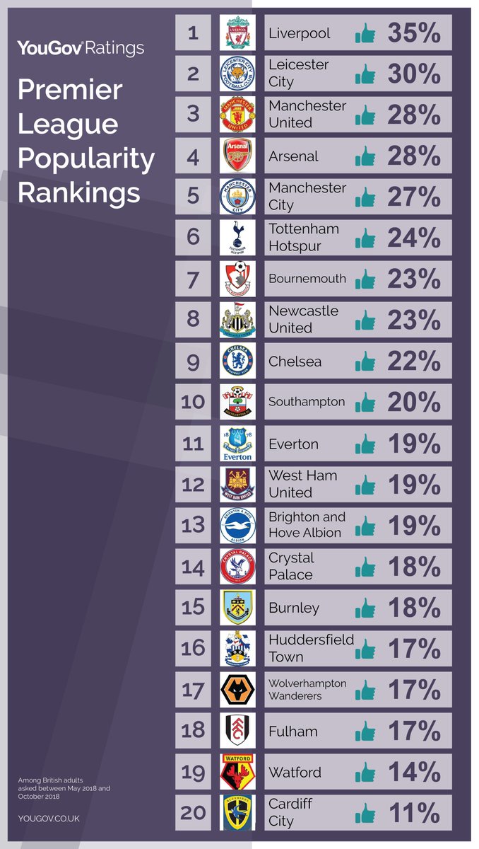 Yougov On Twitter The Premier League Popularity Table Put