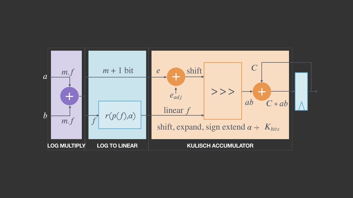 We've developed a method of making floating point much more efficient, to improve both the training and deployment of deep learning models in hardware. See how it works: code.fb.com/ai-research/fl…