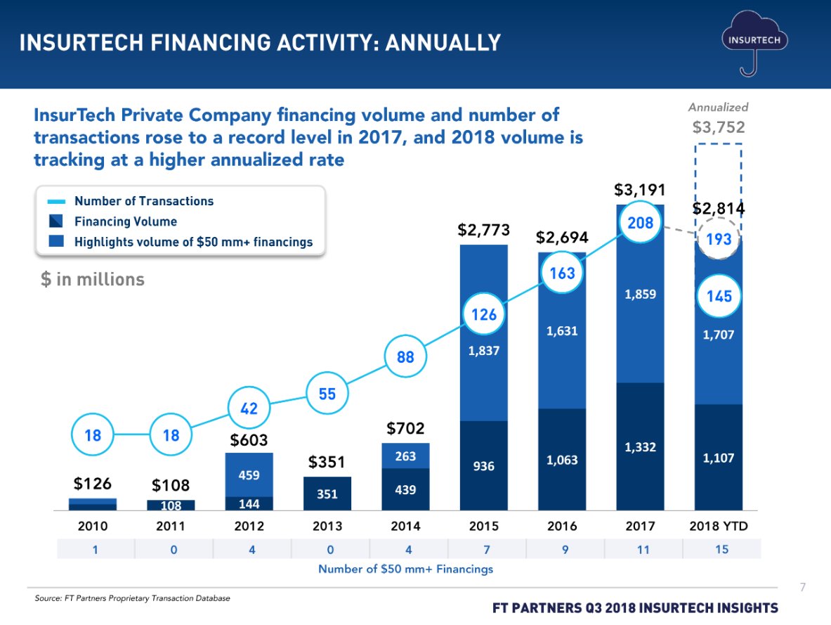 #InsurTech funding on track for another record year. $1.2B in Q3 brings YTD to $2.8B vs. full year 2017 of $3.2B. Check out all the financing and M&amp;A data in our Q3 report here bit.ly/2QoT3aH