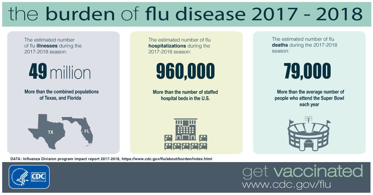 Last #fluseason, 960,000 people were hospitalized and about 79,000 people died from flu. Get your flu vaccine today; it is the best way to #fightflu. Learn more at bit.ly/2zgbZB4.