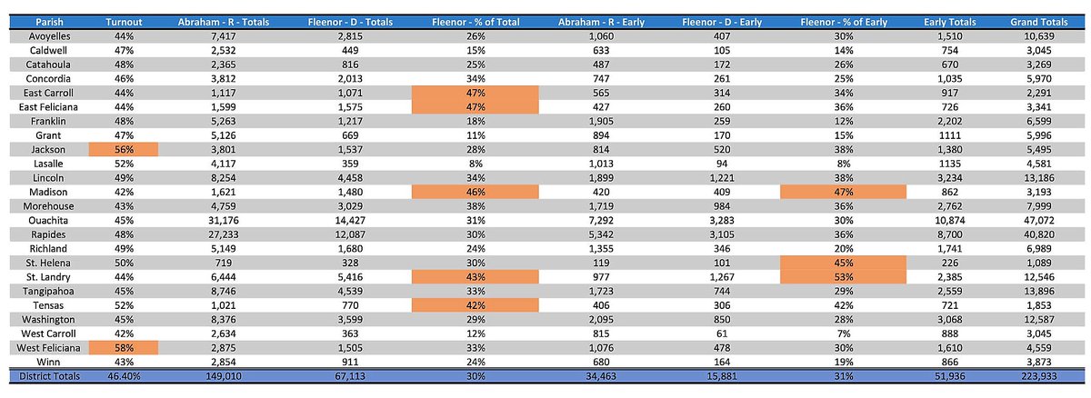 VoteJessee's tweet photo. Here is a breakdown of the vote tallies by Parish, a kind of road map for where we did really well &amp; where we have the most work to do.  Let's make sure these next two years are even more fruitful in our search for a kinder, better America. I know it is a goal worth striving for. https://t.co/JGGaCP5fAA