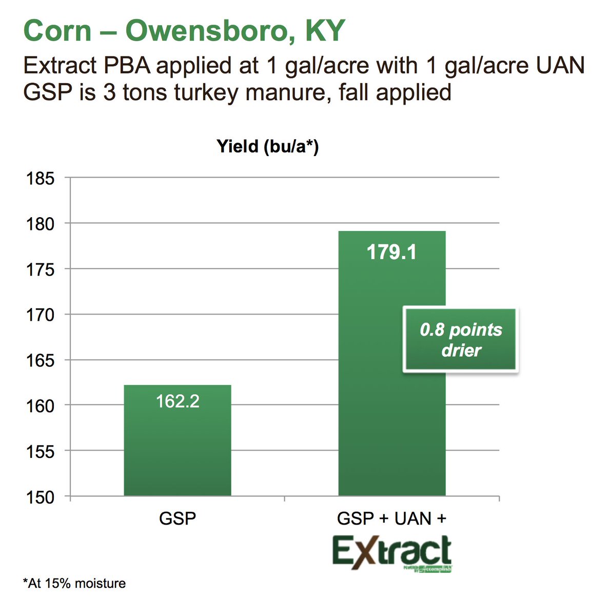 AgricenCo's tweet image. Fall application of #ExtractPBA + UAN over turkey manure led to 16.9 bu/acre corn yield increase at harvest the next season #nutrientavailability agricen.ag/2PfIXfU